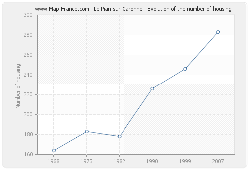 Le Pian-sur-Garonne : Evolution of the number of housing